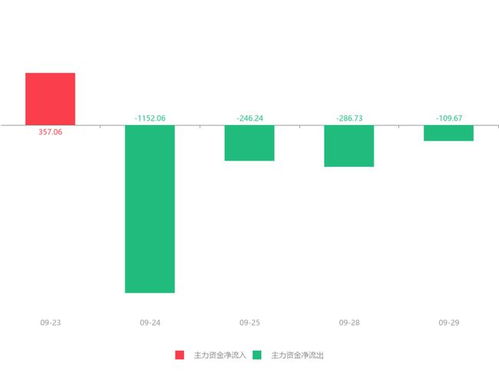 快訊 信息發展急速拉升9.30% 主力資金凈流出109.67萬元，信息系統運行維護服務受關注